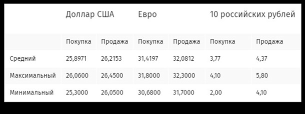 В обменниках упали курсы доллара и евро