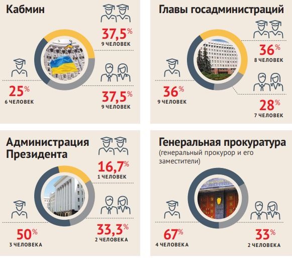 Министерский диплом. Где учились украинские чиновники