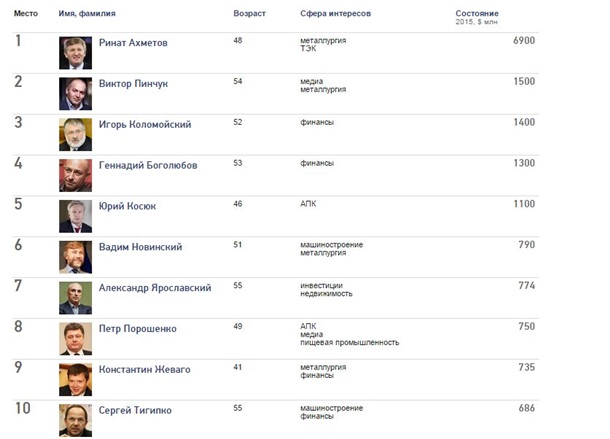Порошенко перестал быть миллиардером - Forbes