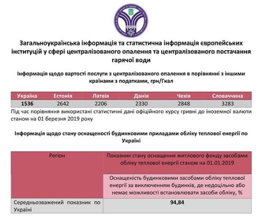 Регулятор сравнил цены на тепло в Украине и ЕС