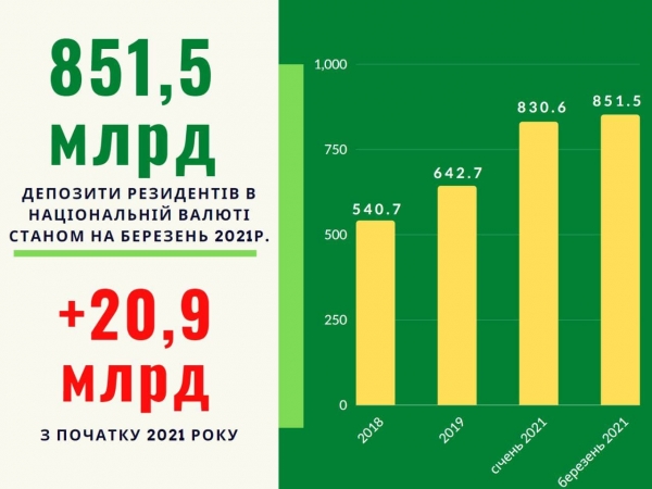 
Доверие украинцев к банковской системе восстанавливается, – Гетманцев
