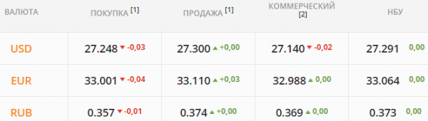 
Бакс валится к годовому минимуму. Какой курс доллара в понедельник, 7 июня
