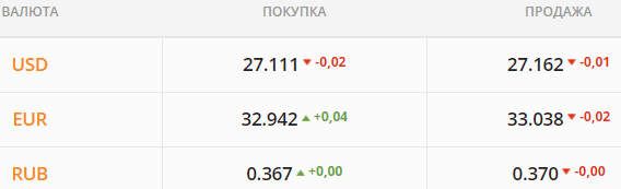 
Бакс валится к годовому минимуму. Какой курс доллара в понедельник, 7 июня
