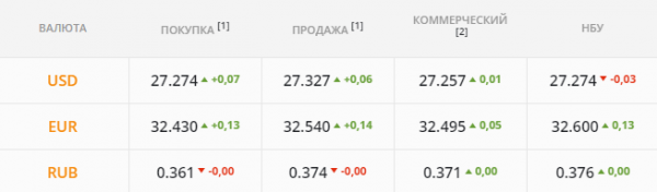 
Рынок растерян: бакс дорожает без объективных причин. Каким будет курс доллара в четверг, 24 июня
