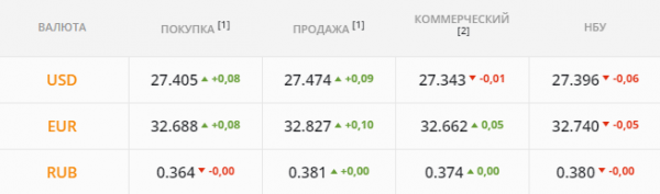 
Иностранцы начали скупать гривну раньше обычного. Каким будет курс доллара во вторник, 29 июня
