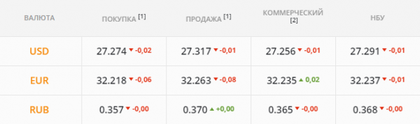 
Ключевые источники спроса себя исчерпали. Каким будет курс доллара в пятницу, 16 июля
