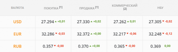 
Украина тратится на закупку газа в хранилища. Каким будет курс доллара в четверг, 15 июля
