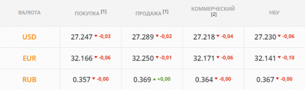 
Предложения аграриев расхватали моментально. Каким будет курс доллара в понедельник, 19 июля
