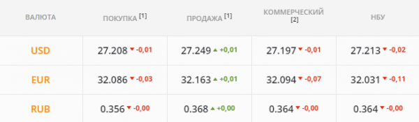 
Многое решат результаты аукциона по ОВГЗ. Каким будет курс доллара во вторник, 20 июля
