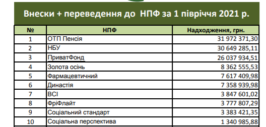 
Частные пенсионные фонды выплатили вкладчикам 100 млн грн за полгода: топ-5 по активам
