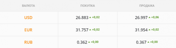 
Валюту продавать не спешат. Каким будет курс доллара во вторник, 3 августа
