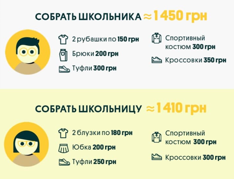
Собрать школьника в 2021 году обойдется минимум в $100: цены на канцелярию и одежду
