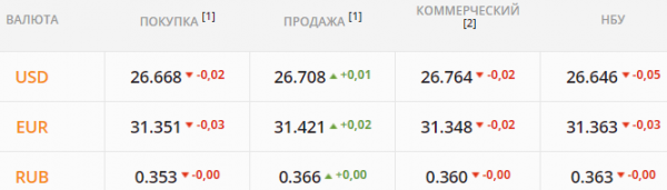 
Иностранные банки неожиданно стали скупать валюту. Каким будет курс доллара во вторник, 17 августа
