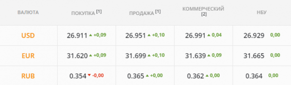 
Спекулянты пытались подорвать цену "бакса". Каким будет курс доллара в понедельник, 30 августа

