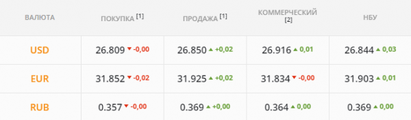 
Валюту продавать не спешат. Каким будет курс доллара во вторник, 3 августа
