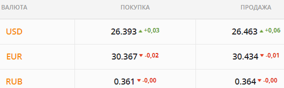 
Страна готовится к локдауну. Какой курс доллара в среду, 13 октября
