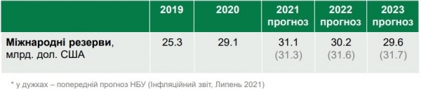 
Регулятор ухудшил прогноз по наращиванию международных резервов Украины
