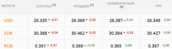 
Страна готовится к локдауну. Какой курс доллара в среду, 13 октября
