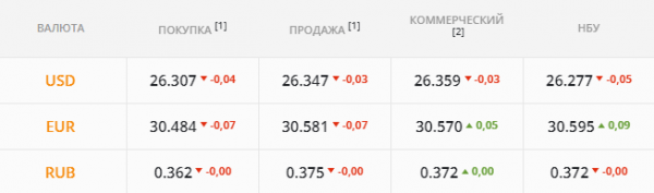 
Предложение выросло, но покупатели уже разошлись. Каким будет курс доллара в понедельник, 1 ноября
