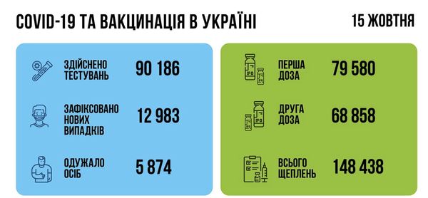 Коронавірус в Україні: майже 13 тисяч нових випадків, 277 людей померли за минулу добу