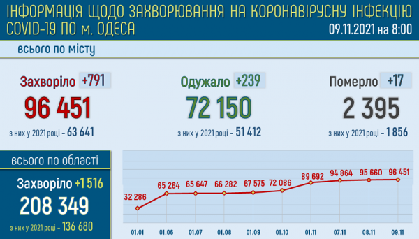 Ковидом болеют 22 тысячи одесситов