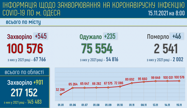 В Одессе скончались от ковида сразу 46 человек