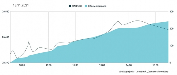 
"Бакс" лихорадит из-за налогового периода. Каким будет курс доллара в пятницу, 19 ноября
