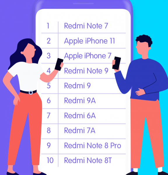 
Viber назвал самые популярные смартфоны среди украинцев
