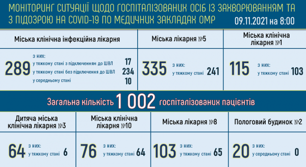 Ковидом болеют 22 тысячи одесситов