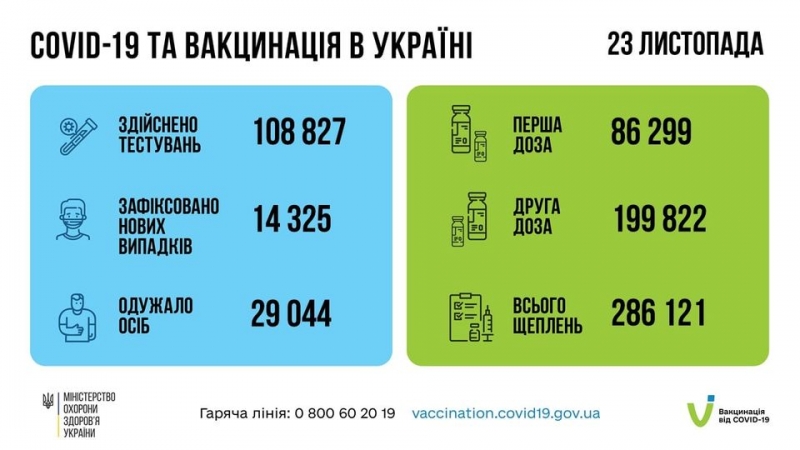 Коронавірус завдає нового удару: майже 600 українців померли від наслідків небезпечного захворювання