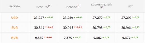 
Экспортеры обвалили "бакс" – гривна усилилась. Каким будет курс доллара в пятницу, 3 декабря
