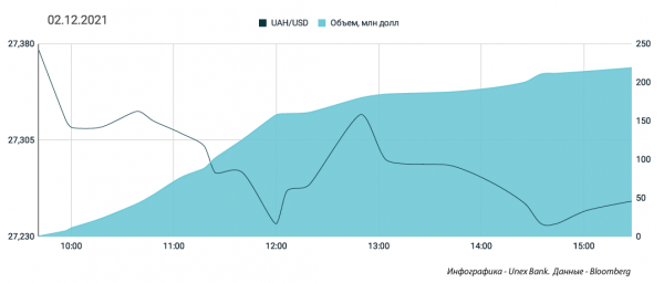 
Экспортеры обвалили "бакс" – гривна усилилась. Каким будет курс доллара в пятницу, 3 декабря
