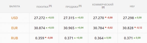 
Украинцев отвадили от обменников: гривну штормит. Каким будет курс доллара в понедельник, 6 декабря
