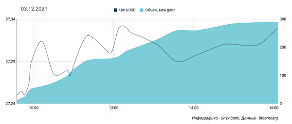 
Украинцев отвадили от обменников: гривну штормит. Каким будет курс доллара в понедельник, 6 декабря
