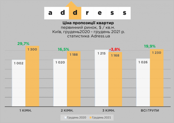 
Новые квартиры в Киеве прибавили в цене: какая недвижимость подорожала больше всего
