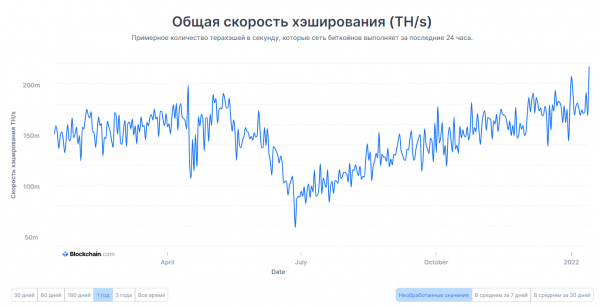
Хешрейт биткоина установил новый рекорд: криптовалюту стали добывать гораздо активнее
