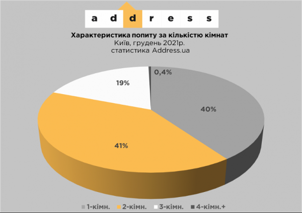 
Новые квартиры в Киеве прибавили в цене: какая недвижимость подорожала больше всего
