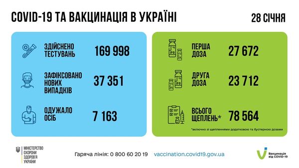 Знову антирекорд: в Україні за добу понад 37 тисяч хворих на ковід