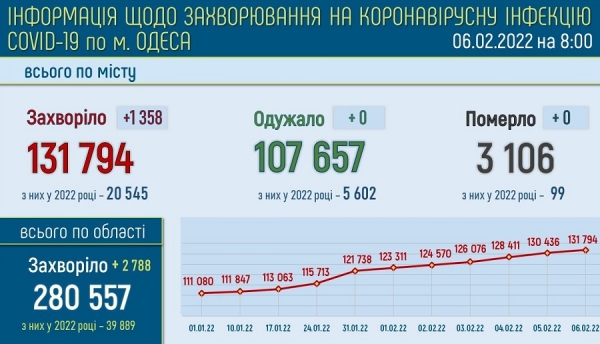 Число болеющих ковидом одесситов приблизилось к пиковым осенним показателям и растёт дальше