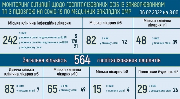 Число болеющих ковидом одесситов приблизилось к пиковым осенним показателям и растёт дальше