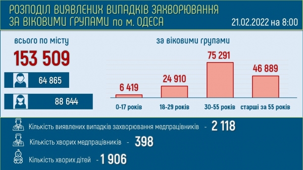 Число заражённых «короной» жителей Одессы подобралось к 40 тысячам