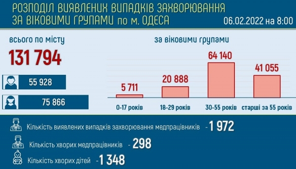 Число болеющих ковидом одесситов приблизилось к пиковым осенним показателям и растёт дальше