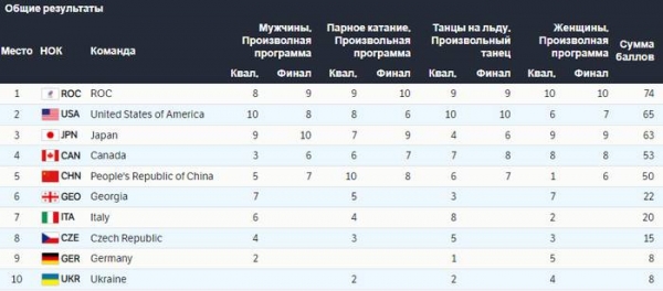 Олимпиада-2022: Определились призеры командного турнира по фигурному катанию