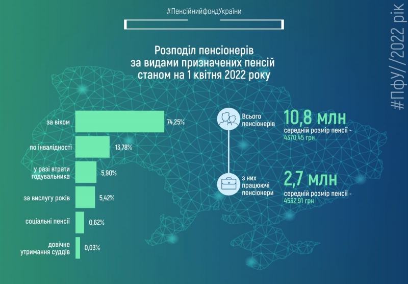 Розмір пенсії збільшився: скільки стали отримувати українці