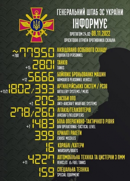 «Чекаємо сто тисяч на Новий рік»: ЗСУ знищили ще 789 окупантів за добу