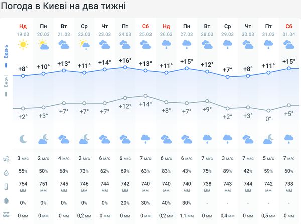 Українців чекає комфортний вихідний: буде тепло, без магнітних бурь