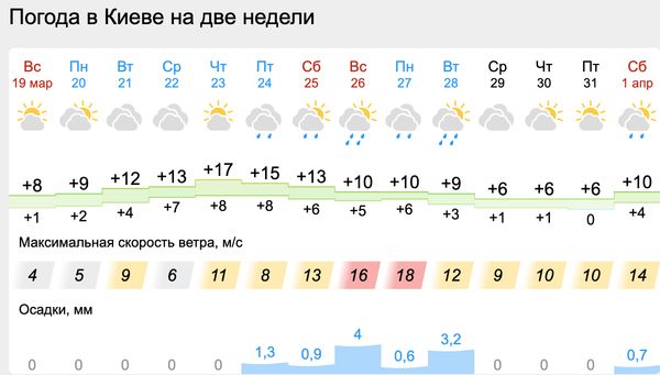 Українців чекає комфортний вихідний: буде тепло, без магнітних бурь