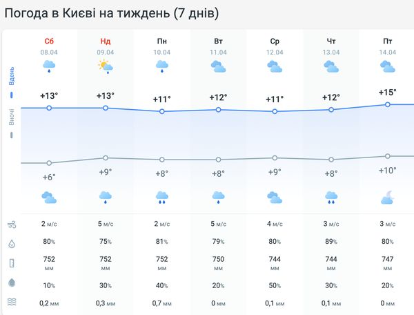 Дощі, туман, невеликий сніг: якої погоди чекати на вихідних