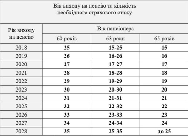 Пенсії в 2023 році: про що важливо пам’ятати майбутнім пенсіонерам