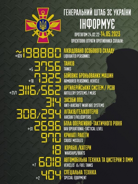 Понад 20 артсистем, 31 дрон та 620 вбитих окупантів: у Генштабі назвали втрати ворога за добу